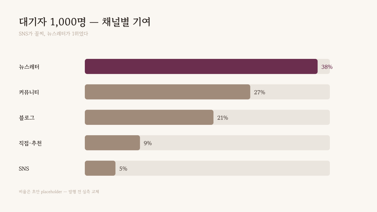 채널별 waitlist 유입 흐름 — 블로그·SNS·커뮤니티·뉴스레터 4개 소스에서 랜딩으로 모이는 구조