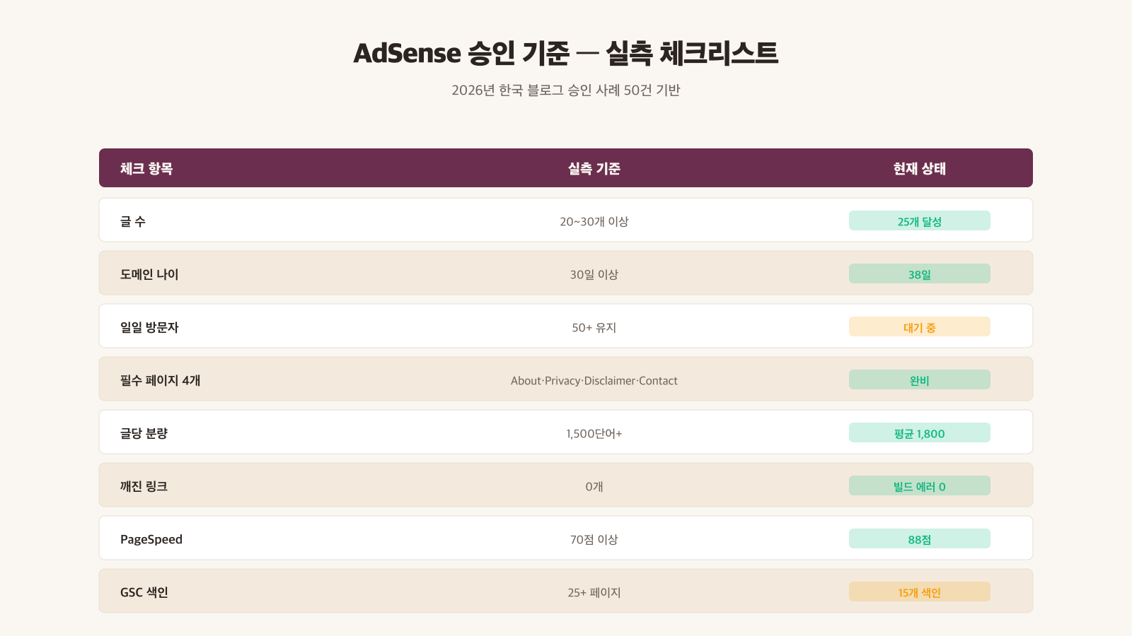 AdSense 승인 기준 실측 체크리스트