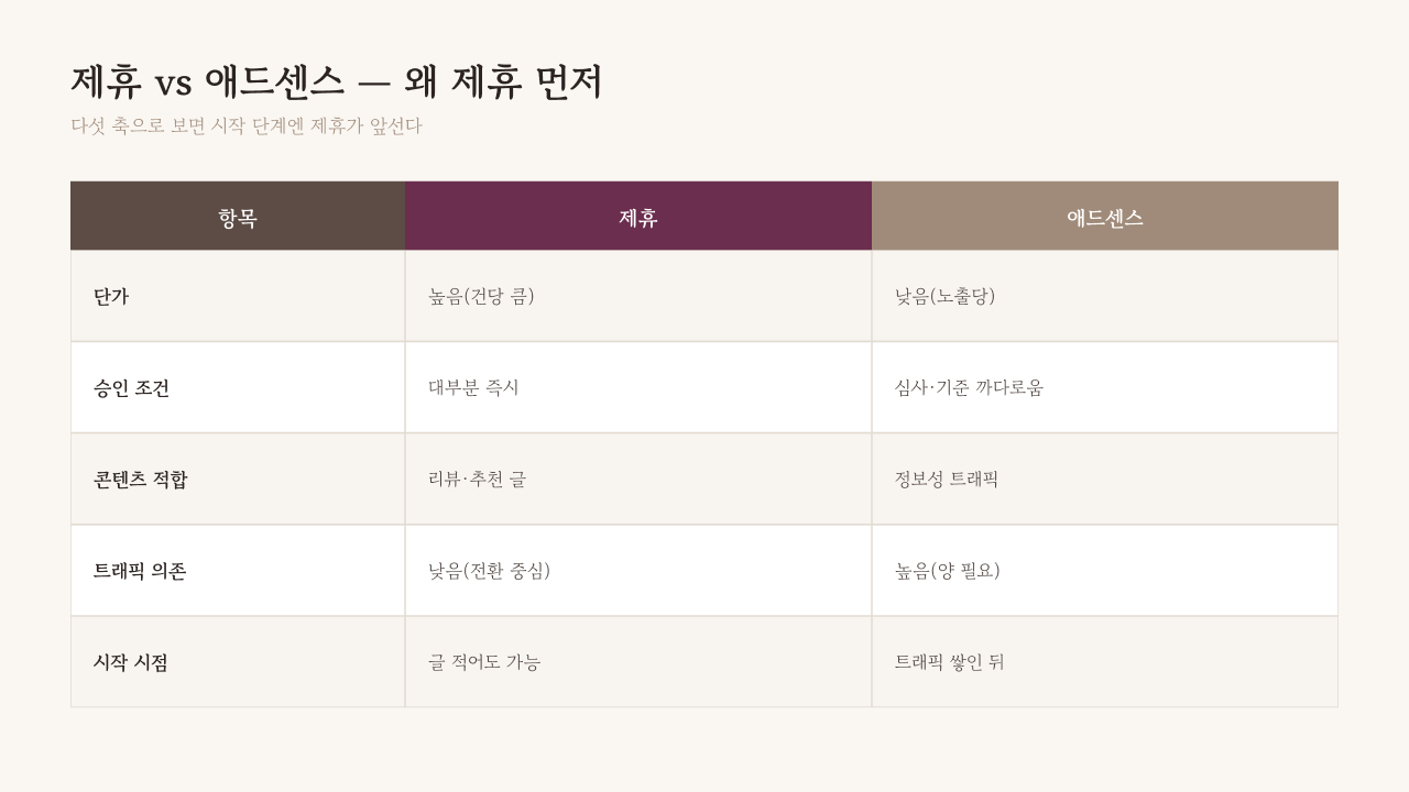 제휴 vs 애드센스 — 단가·승인·콘텐츠 정합의 세 축에서 초기 블로그에 제휴가 먼저 맞는 이유