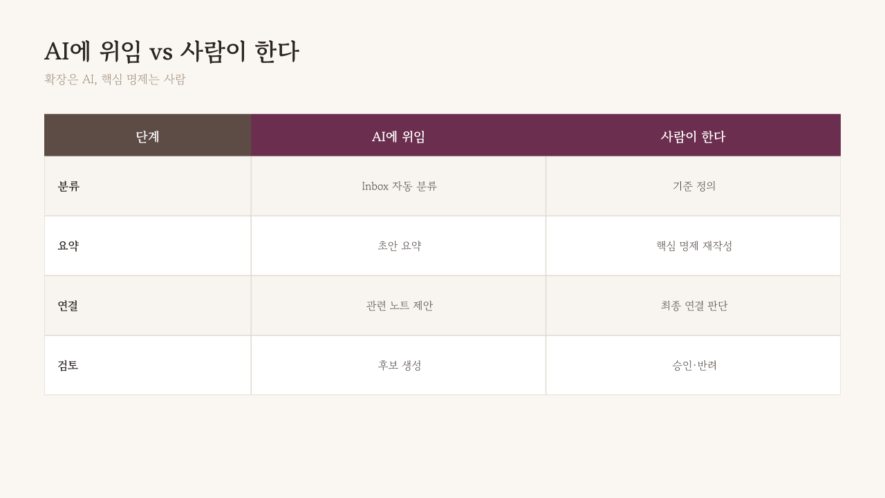 위임한 것과 끝까지 사람이 한 것 — AI는 확장·검색·분류, 사람은 핵심 명제·연결·최종 판단