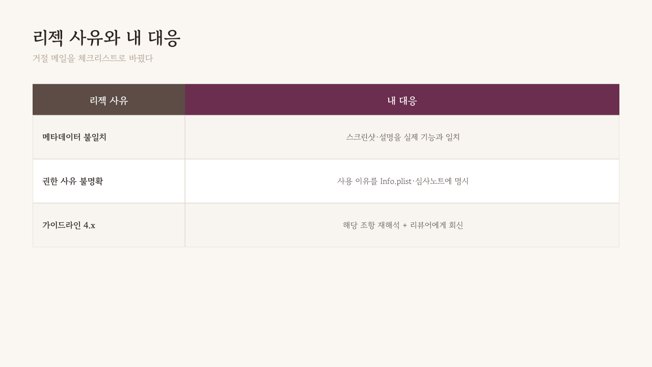 GentleDo App Store Connect Resolution Center — 리뷰어 메시지와 재현 영상 첨부, 리젝 사유별 대응 메모