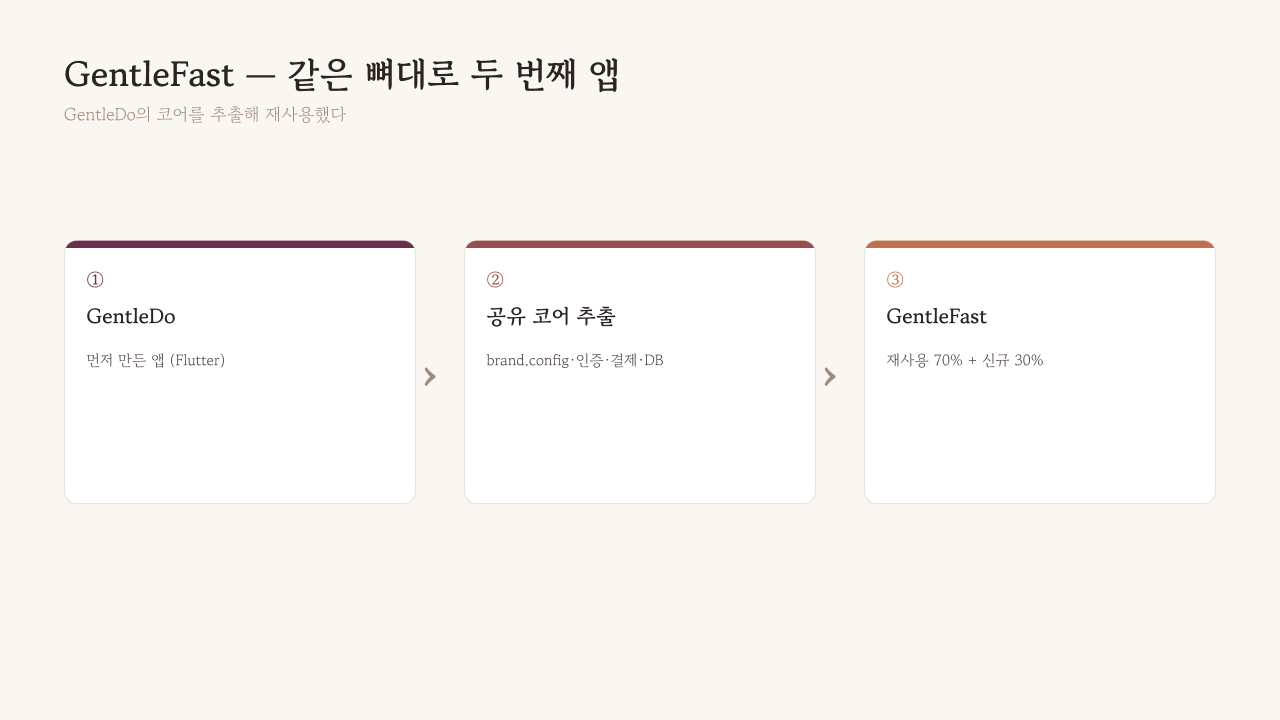 GentleDo와 GentleFast의 공유 뼈대 — 재사용한 레이어와 새로 짠 레이어 구분도