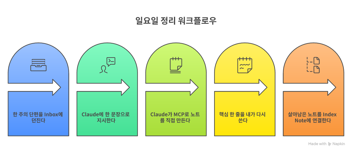 일요일마다 도는 5단계 노트 정리 워크플로우 — 수집·위임·작성·검토·정착