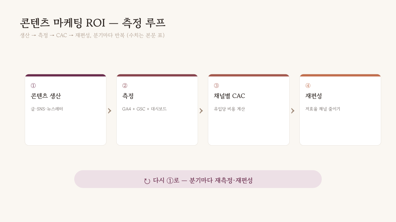 GA4 채널 유입 → GSC 글별 분해 → Obsidian ROI 대시보드로 닫히는 측정 루프 다이어그램
