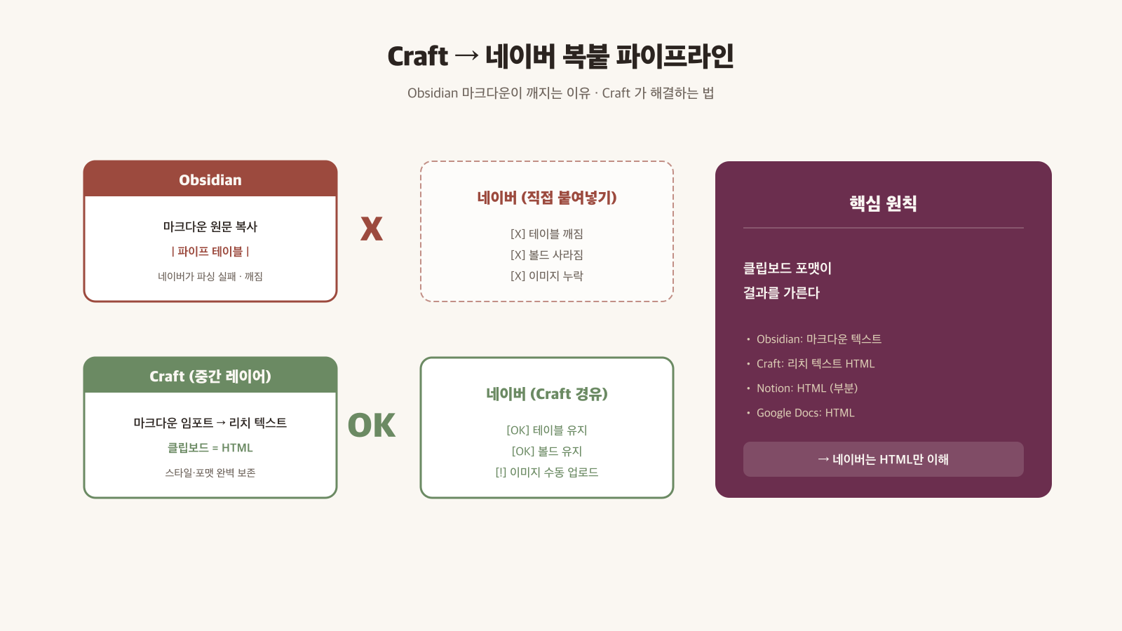 Craft → 네이버 복붙 파이프라인 다이어그램