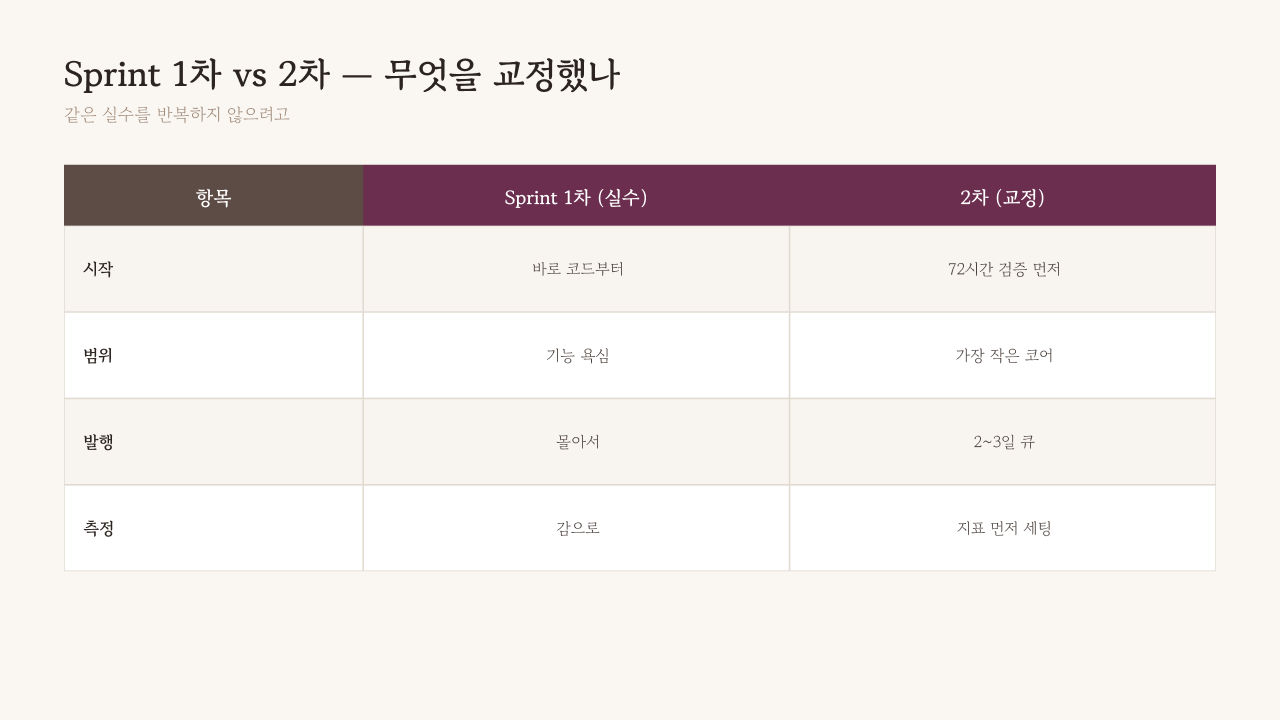 Cruise 킥오프 첫 주 — 문제 정의 노트와 검증 스케치를 책상에 펼쳐 놓은 작업 풍경