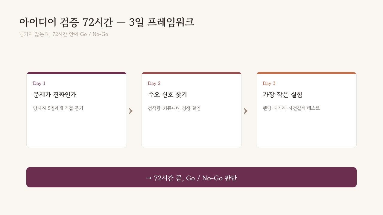 아이디어 검증 72시간 프레임워크 — 1일차 문제 검증, 2일차 수요 신호, 3일차 가장 작은 실험, 그리고 Go/No-Go 게이트