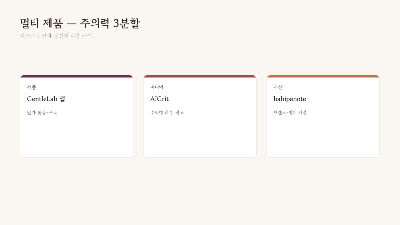 1인 빌더의 책상 위 — 앱과 블로그 여러 갈래가 각자의 시계로 도는 멀티 제품 구조