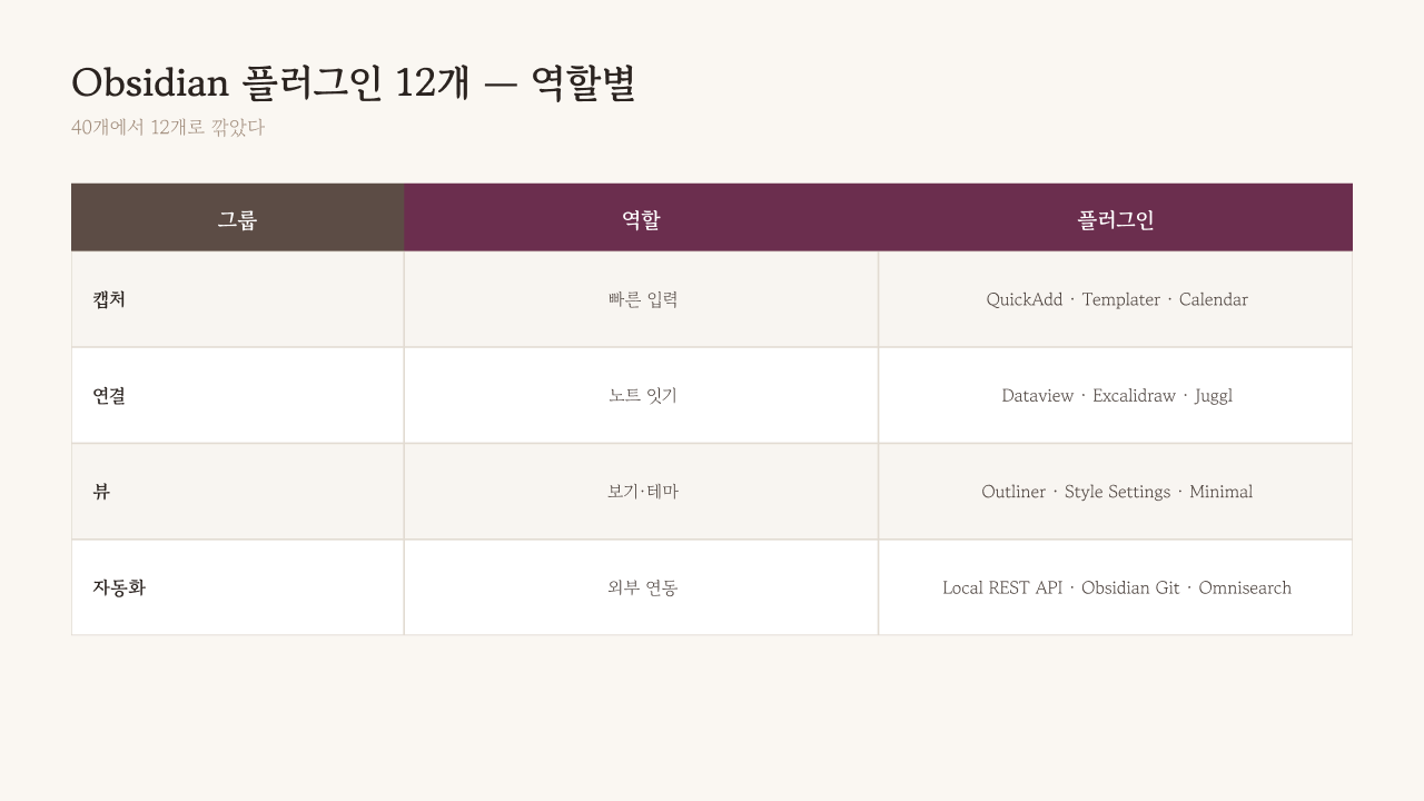 Obsidian 커뮤니티 플러그인 설정 화면 — 활성 플러그인 12개로 정리된 상태