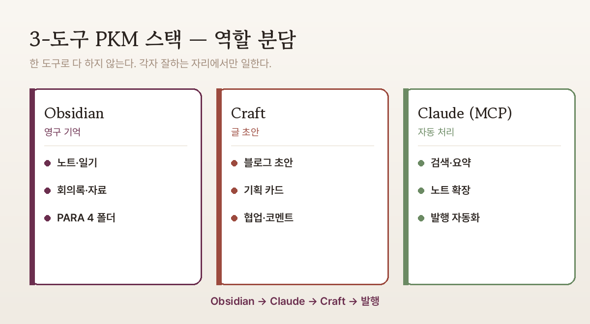 3-도구 PKM 스택 역할 분담 — Obsidian: 영구 노트·지식 그래프 / Craft: 글 초안·협업 / Claude(MCP): 자동화·검색·생성