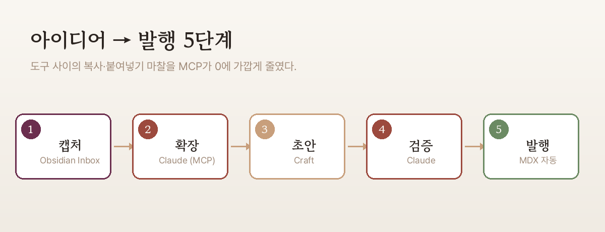 아이디어→발행 5단계 워크플로우 — Obsidian 캡처 → Claude 확장 → Craft 초안 → Claude 검증 → MDX 발행