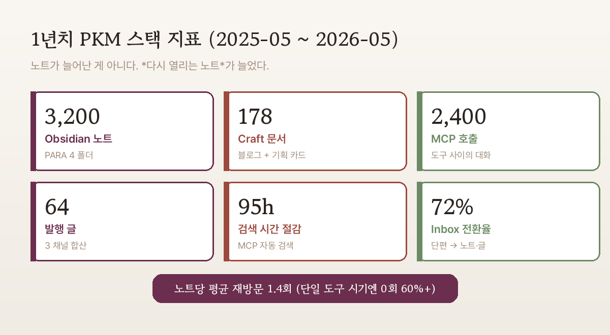 1년 PKM 스택 지표 — Obsidian 노트 3,200 · Craft 문서 178 · Claude MCP 호출 2,400 · 발행 글 64 · 시간 절감 95h