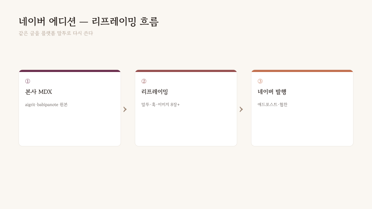 본사이트 MDX 원본에서 네이버 에디션으로 파생되는 리프레이밍 흐름