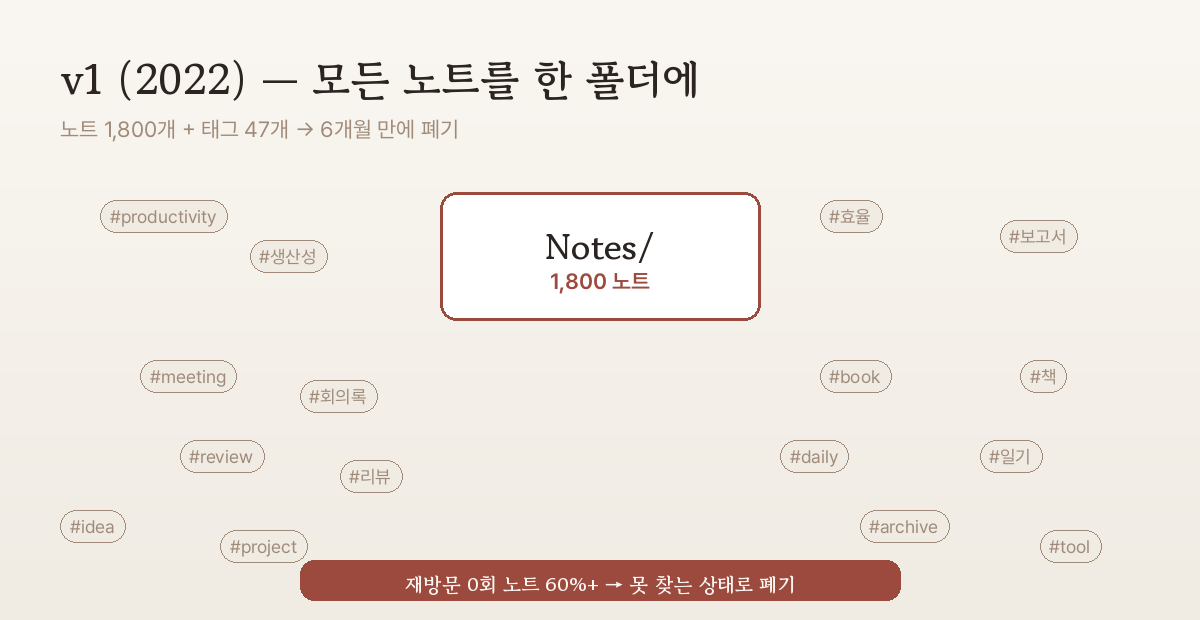 v1 폴더 구조 — Notes/ 단일 폴더 + 태그 47개. 6개월 후 못 찾는 상태로 폐기