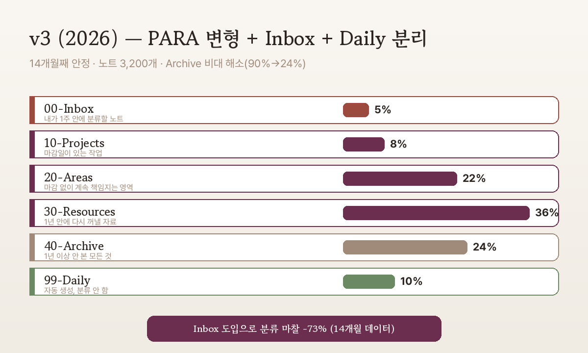 v3 폴더 구조 — 00-Inbox / 10-Projects / 20-Areas / 30-Resources / 40-Archive + 99-Daily (5 폴더 + 별도 1)