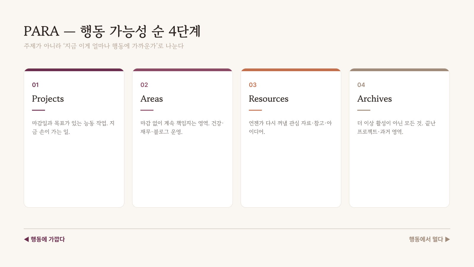 PARA 4단계 — Projects/Areas/Resources/Archives를 행동 가능성 순으로 배치한 한 화면 요약