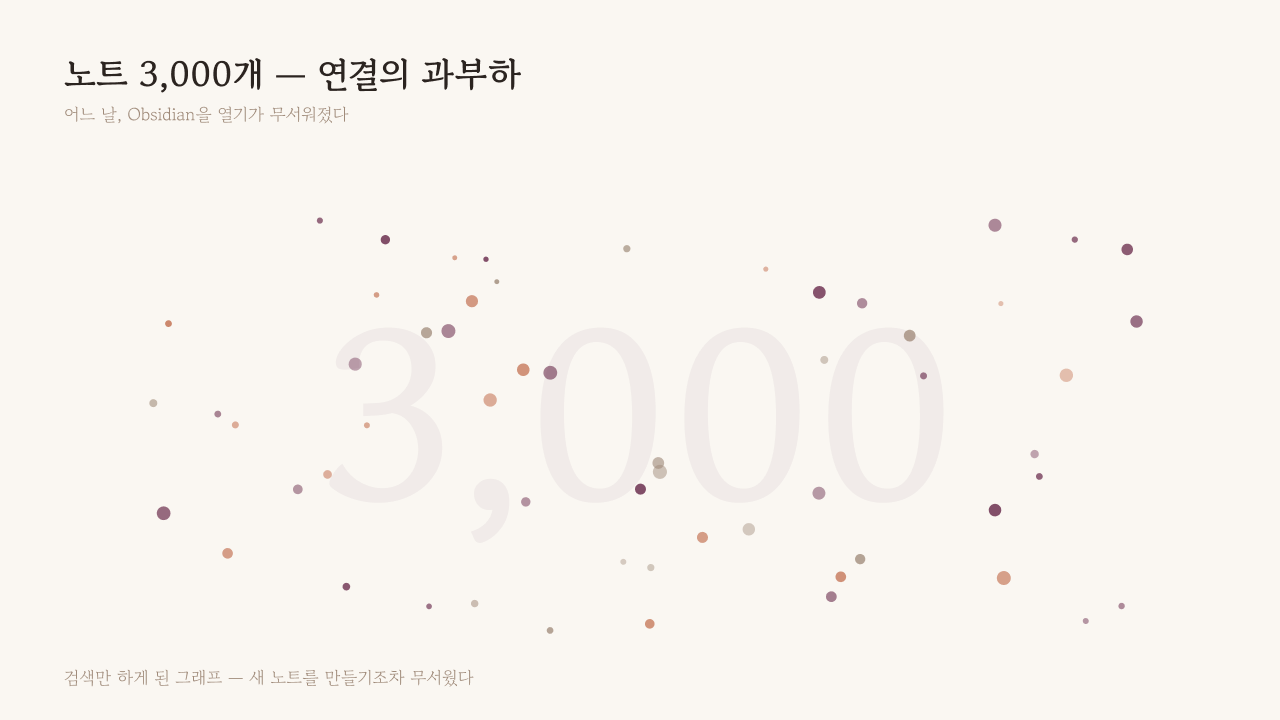 Obsidian 노트 3,142개 — 빽빽하지만 읽히지 않는 그래프 뷰. 화려한 별자리 같지만 진입로가 없다