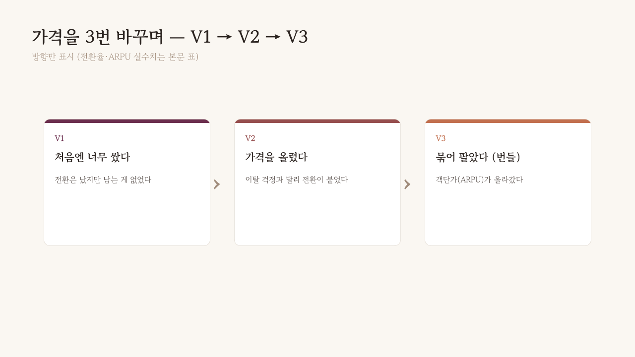 GentleLab 구독 가격 V1~V3 변화 — 단일 플랜에서 연간 우선으로