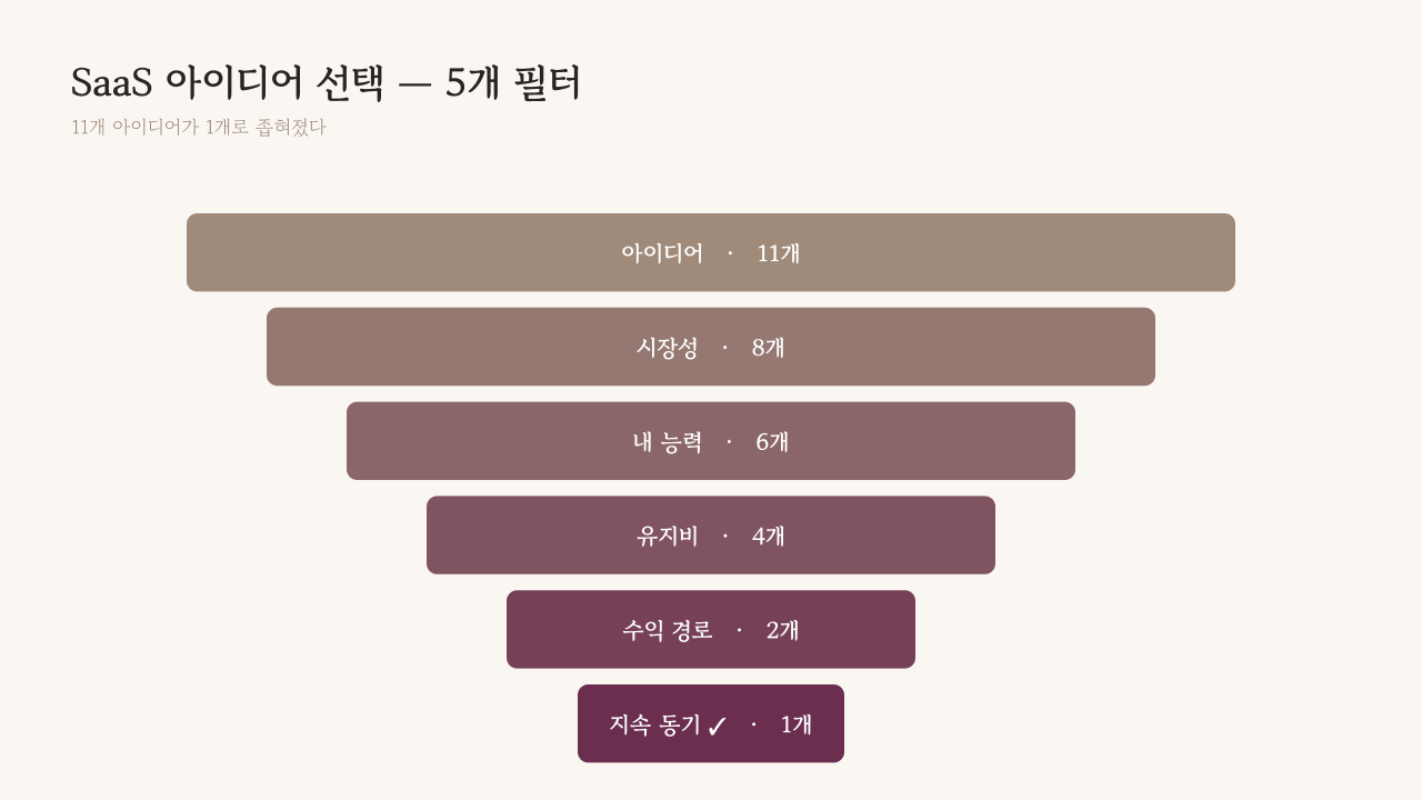 SaaS 아이디어 5개 필터 — 시장·내 능력·유지비·수익 경로·지속 동기를 순서대로 통과시키는 깔때기, 11개 중 1개만 남는다