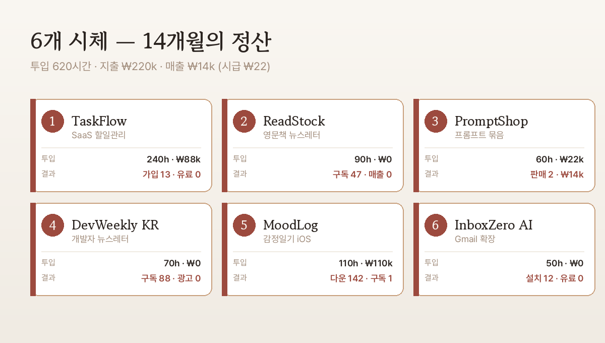 1년 6개 프로젝트 실패 타임라인 — 누적 620시간 · ₩220,000 지출 · 매출 ₩14,000 (TaskFlow → ReadStock → PromptShop → DevWeekly KR → MoodLog → InboxZero AI)