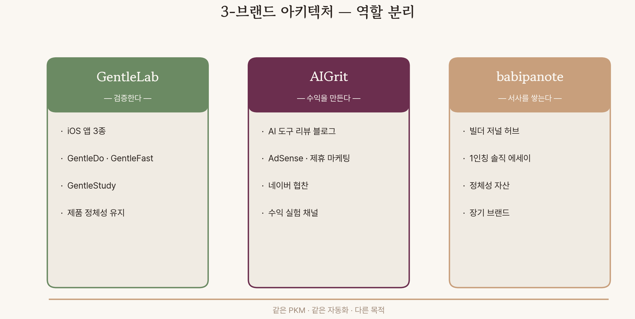 3-브랜드 아키텍처 — GentleLab(앱·제품 검증) / AIGrit(콘텐츠·수익) / babipanote(브랜드·서사) 역할 분리