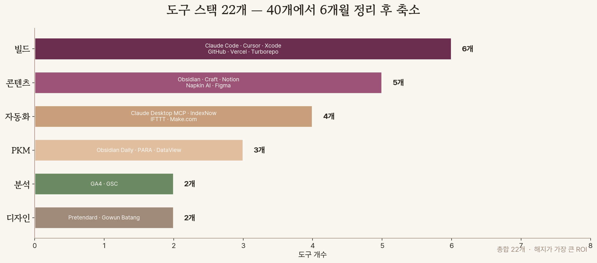 도구 스택 22개 분포 — 빌드 6 / 콘텐츠 5 / 자동화 4 / PKM 3 / 분석 2 / 디자인 2 / 본업 0(별도)