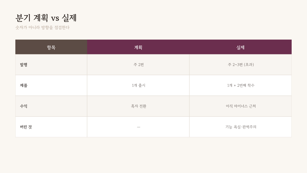분기 초 5개 목표 대비 실제 달성 — 양적 목표는 어긋나고 한계선 목표는 지켜진 패턴