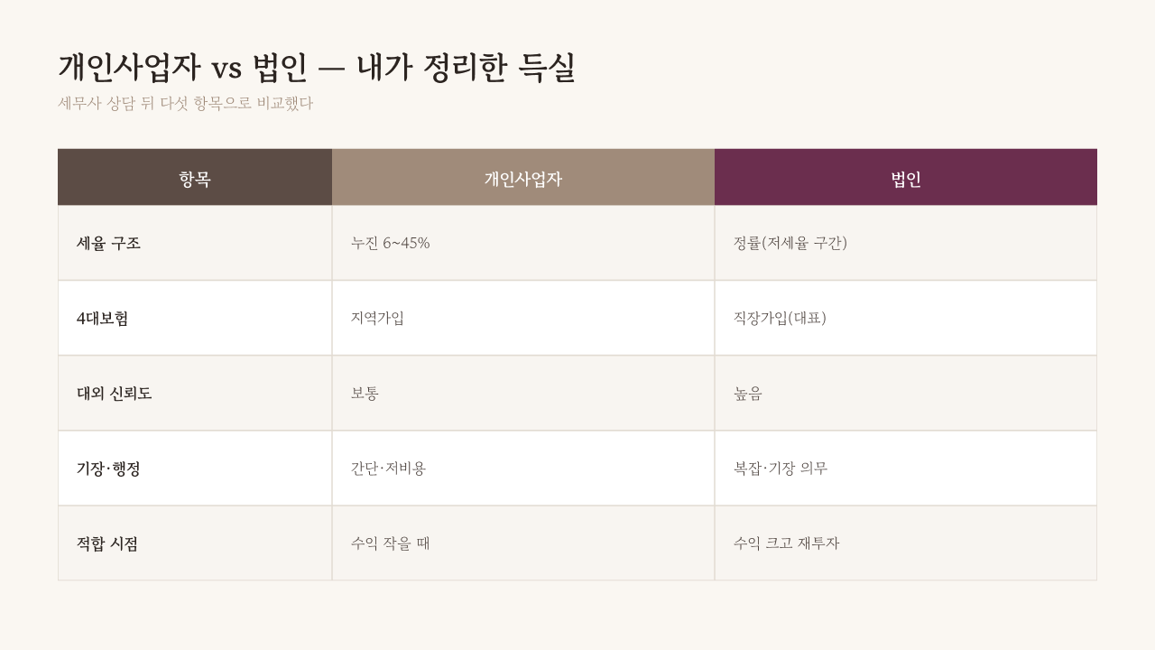 개인사업자 종합소득세와 법인세를 비교하다 보면 단순 세율 차이만으로 결정할 수 없다는 걸 알게 된다