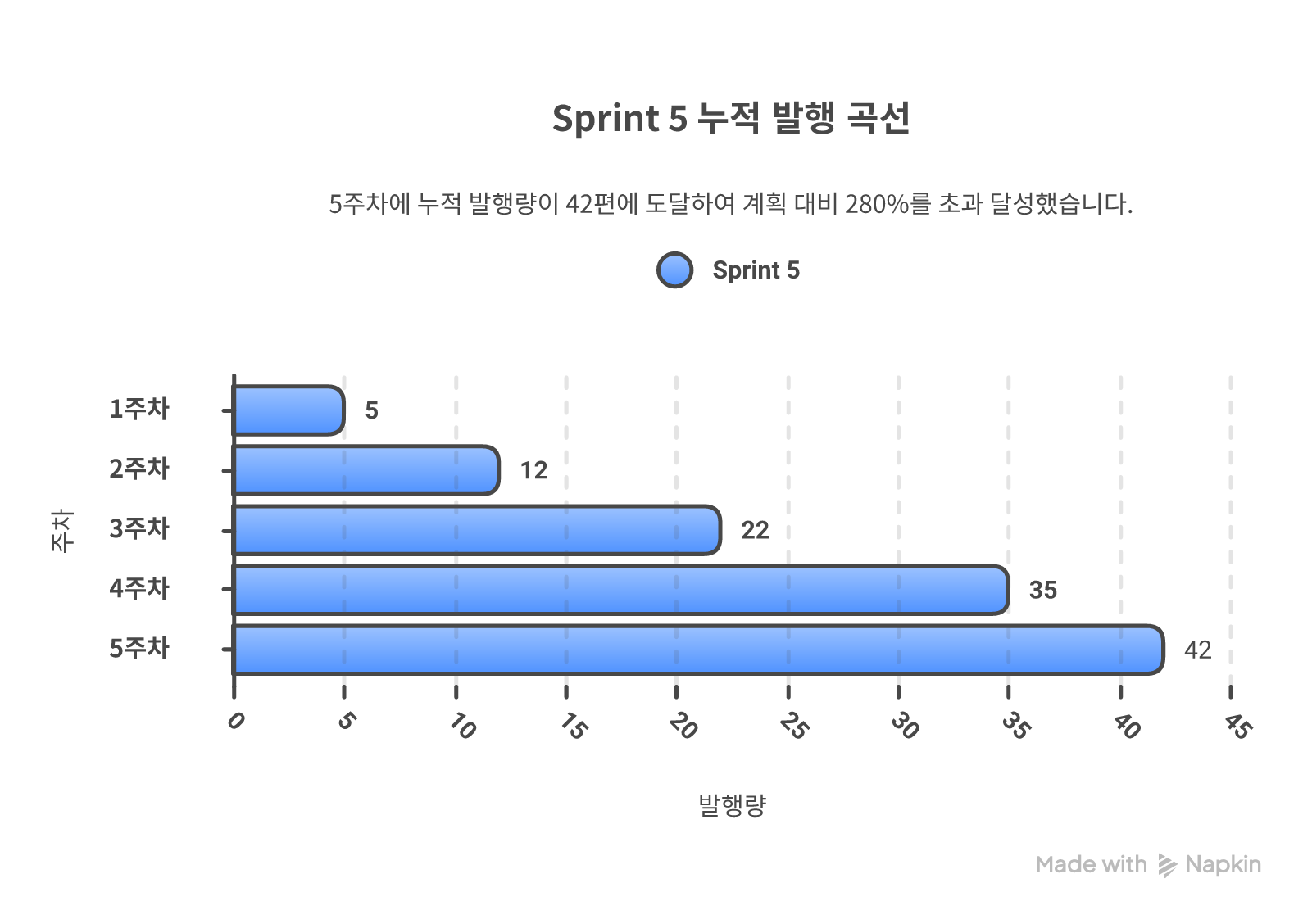 5주 누적 발행 곡선 — babipanote 21 / AIGrit 21 / 네이버 에디션 6 / 총 48편 분포