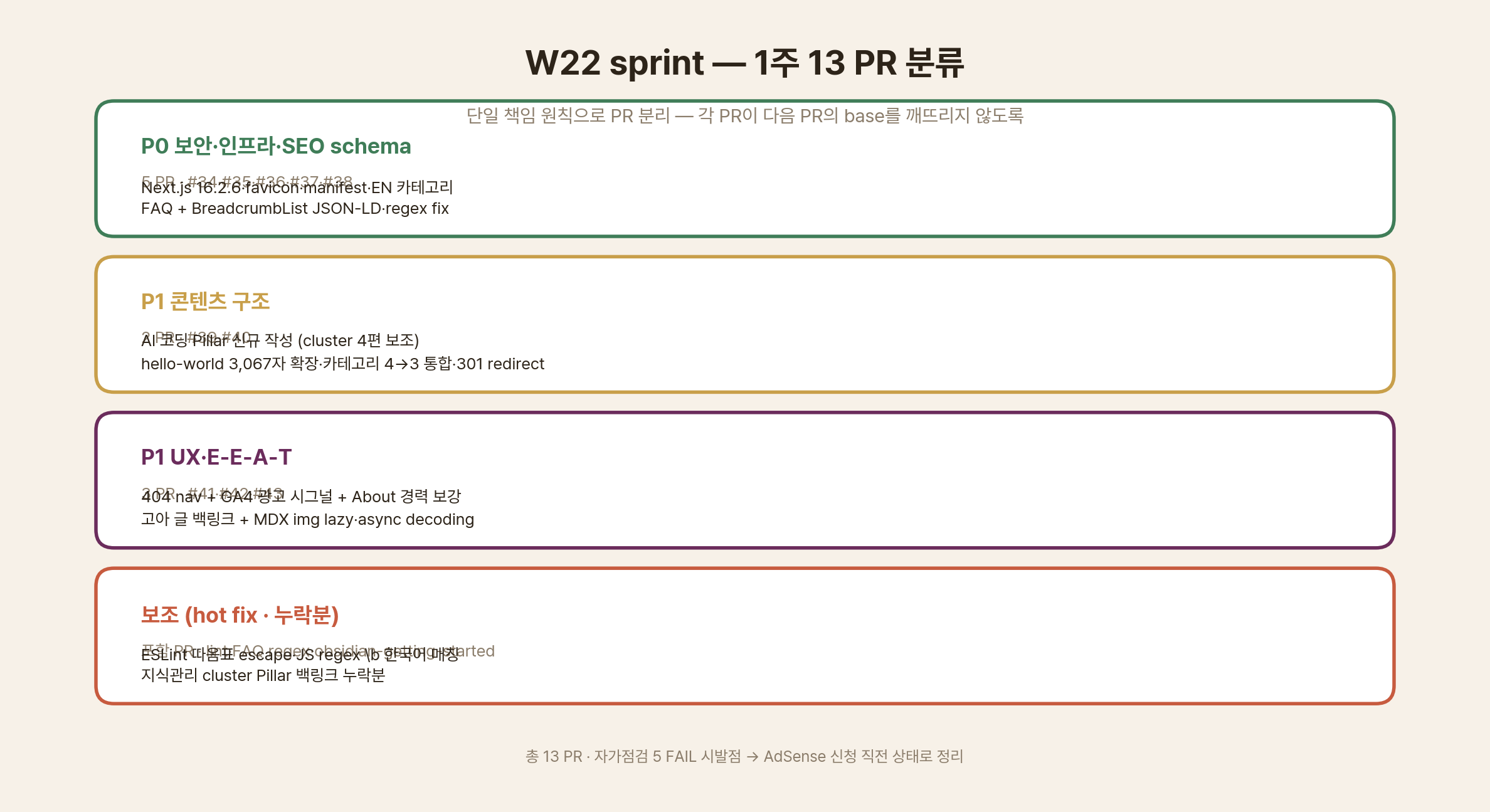 13 PR 1주 타임라인 — P0 5 + P1 콘텐츠 2 + P1 UX 3 + hot fix