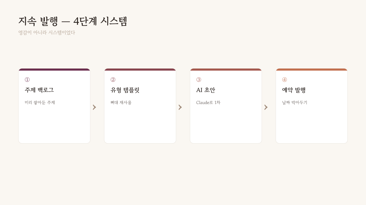 주제 백로그에서 발행 큐까지 — 4단계 콘텐츠 파이프라인