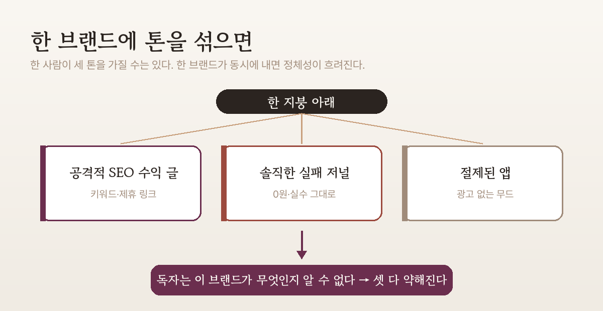 세 브랜드의 톤 충돌 — 공격적 SEO 수익 글 · 솔직한 실패 저널 · 절제된 앱이 한 지붕 아래 섞이면 셋 다 약해진다