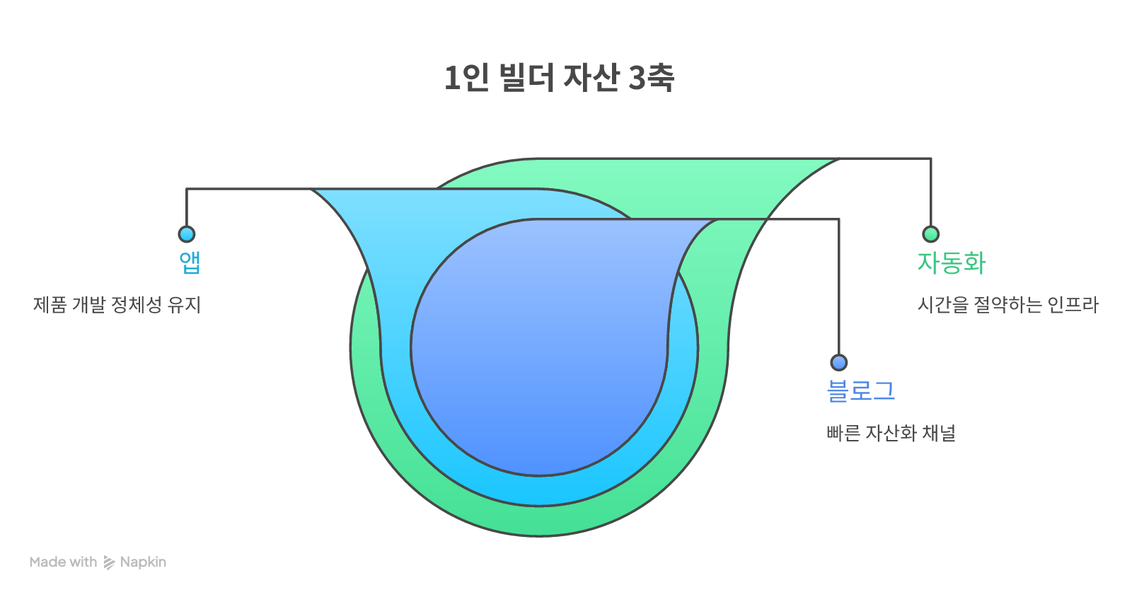 1인 빌더 자산 3축 — 블로그가 키운다 / 앱이 검증한다 / 자동화가 시간을 만든다