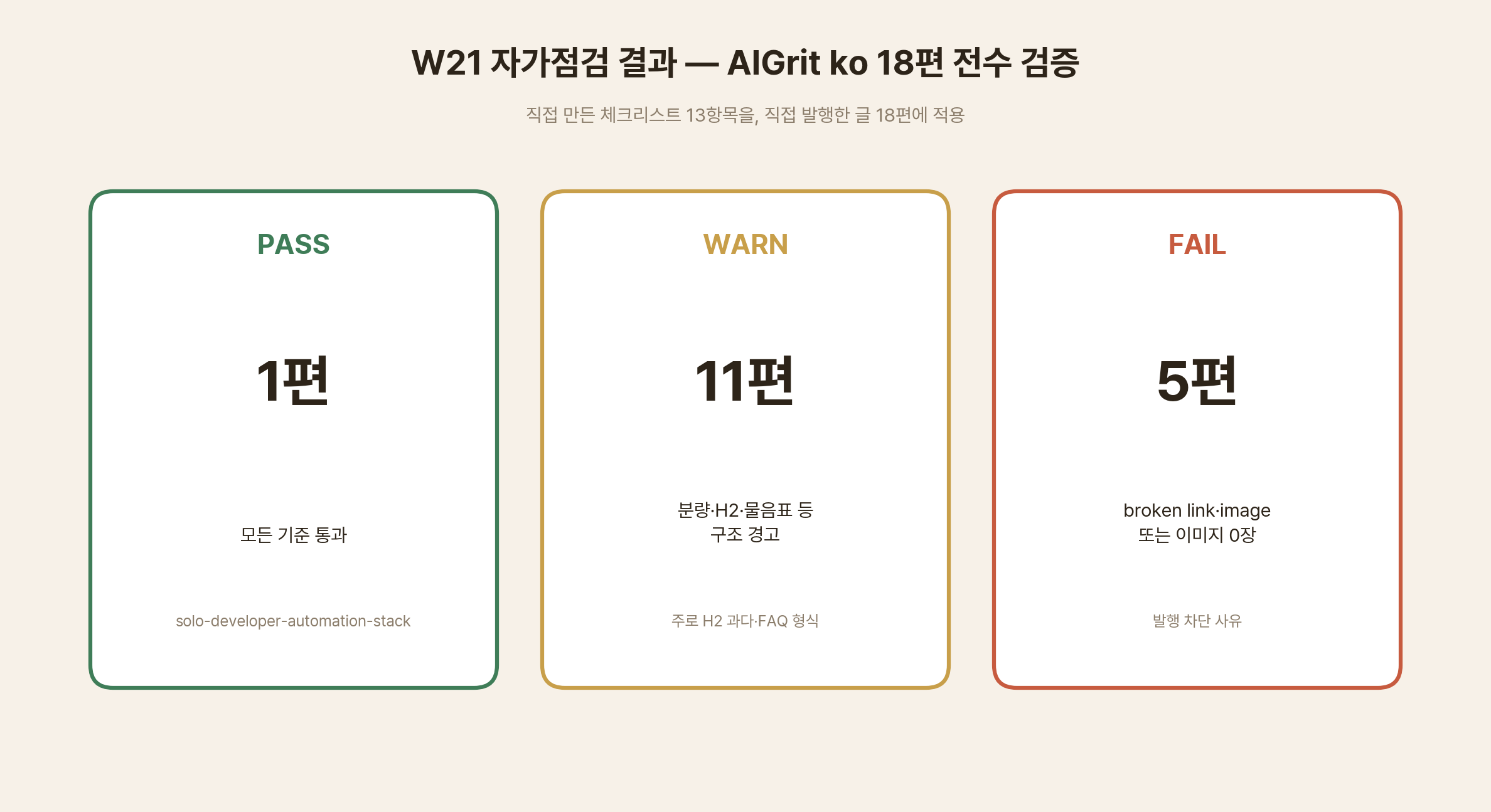 18편 전수 점검 결과 — PASS 1 · WARN 11 · FAIL 5