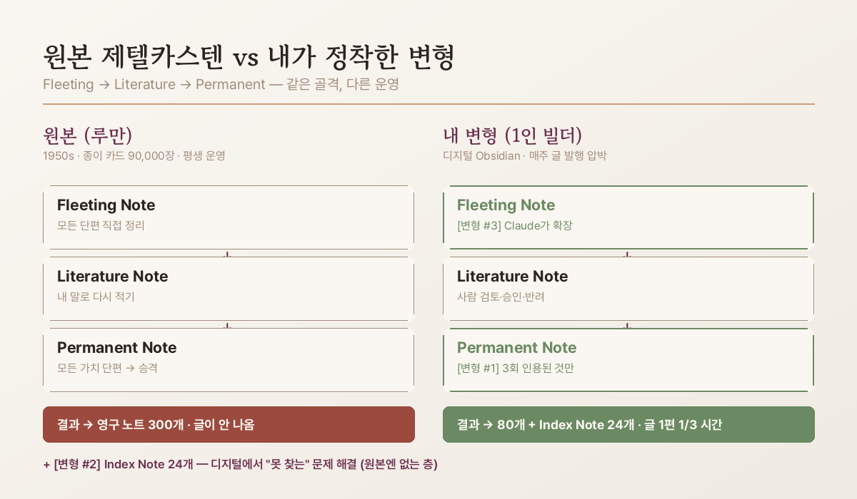원본 제텔카스텐 3단계 vs 내 변형 — 영구 노트 비중 축소·Index Note 도입·AI가 Fleeting Note 정리