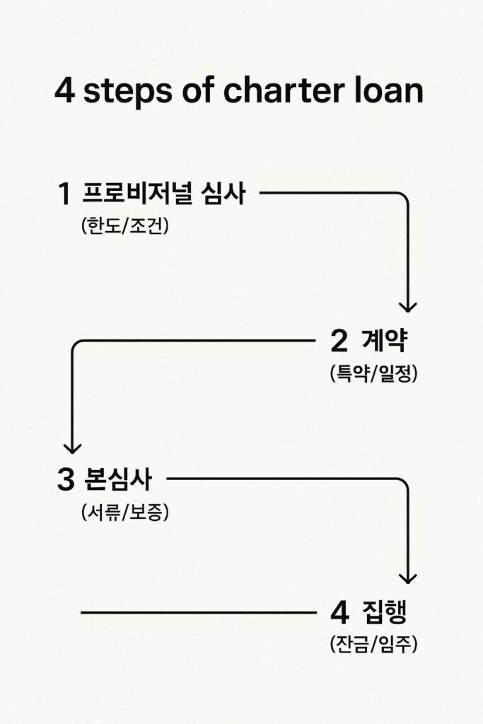 전세대출 진행 순서 가심사 계약 본심사 실행 흐름도