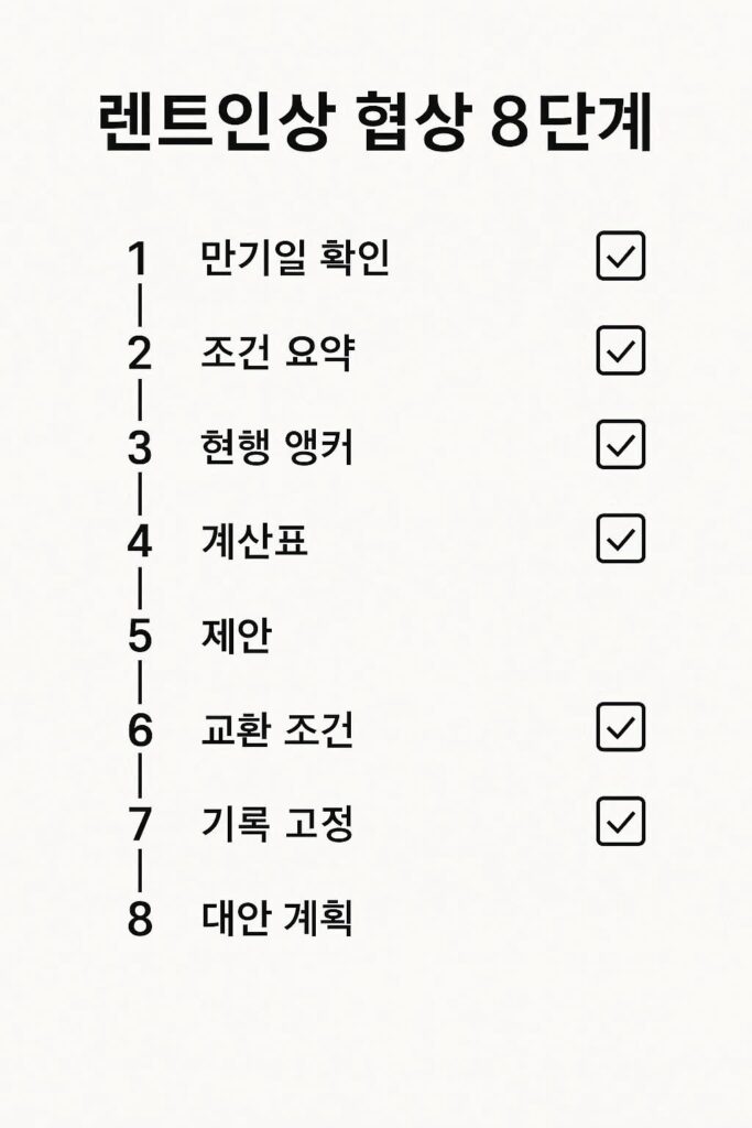 임대료 인상 협상 루틴 8단계 타임라인