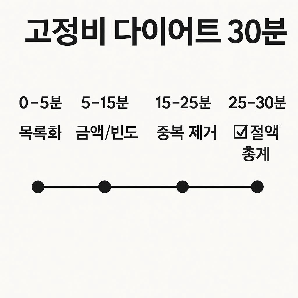 고정비 다이어트 30분 실행 타임라인